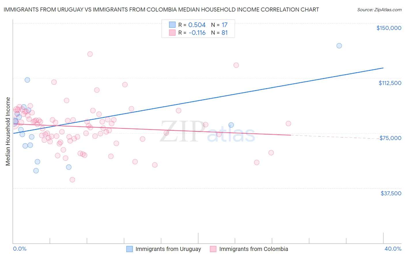 Immigrants from Uruguay vs Immigrants from Colombia Median Household Income