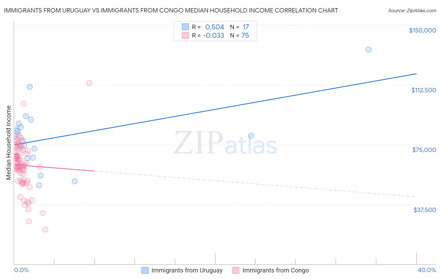 Immigrants from Uruguay vs Immigrants from Congo Median Household Income