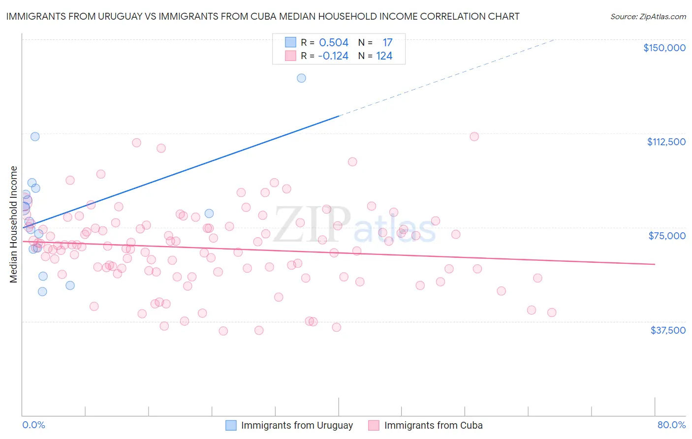 Immigrants from Uruguay vs Immigrants from Cuba Median Household Income