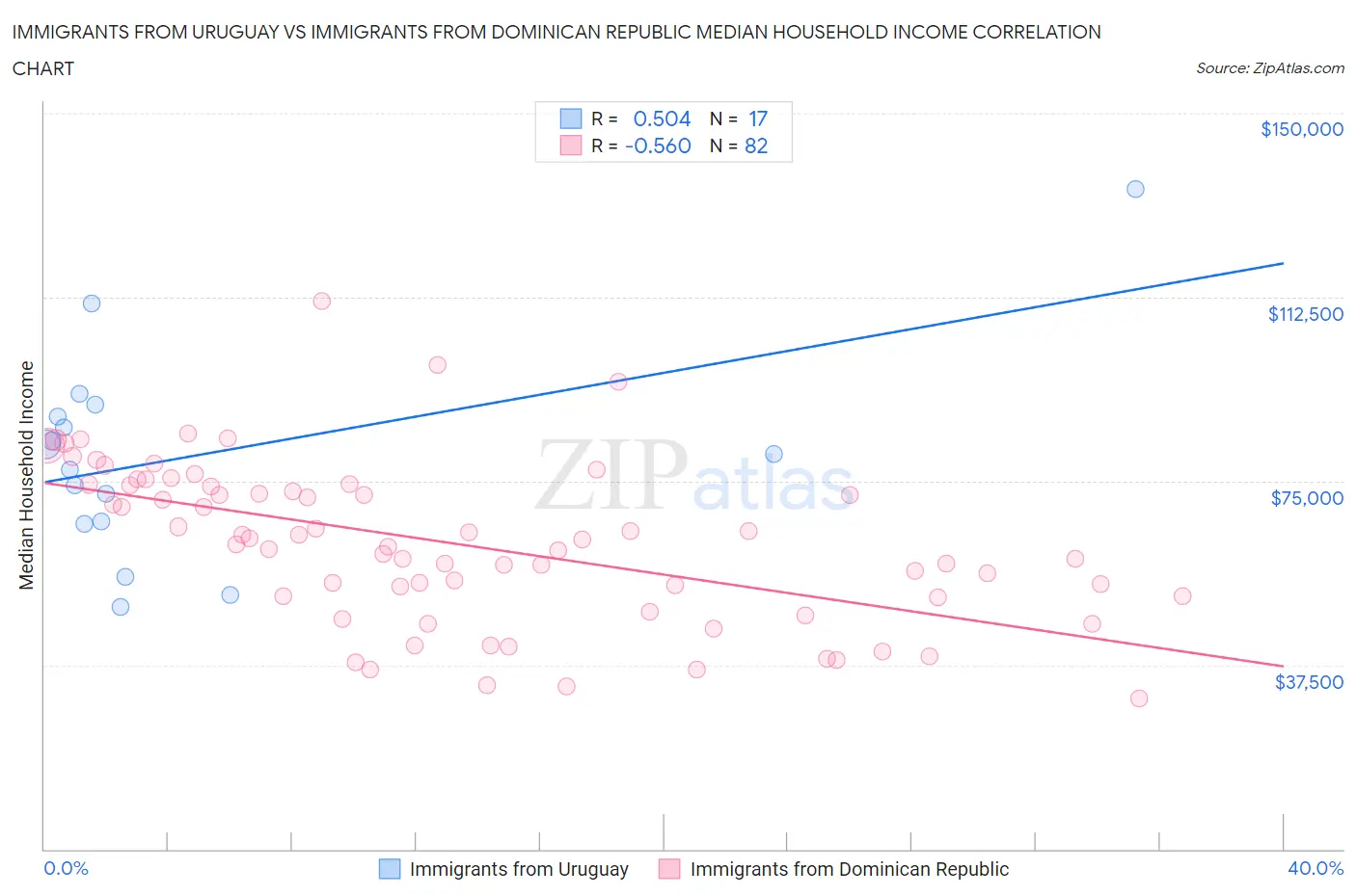 Immigrants from Uruguay vs Immigrants from Dominican Republic Median Household Income