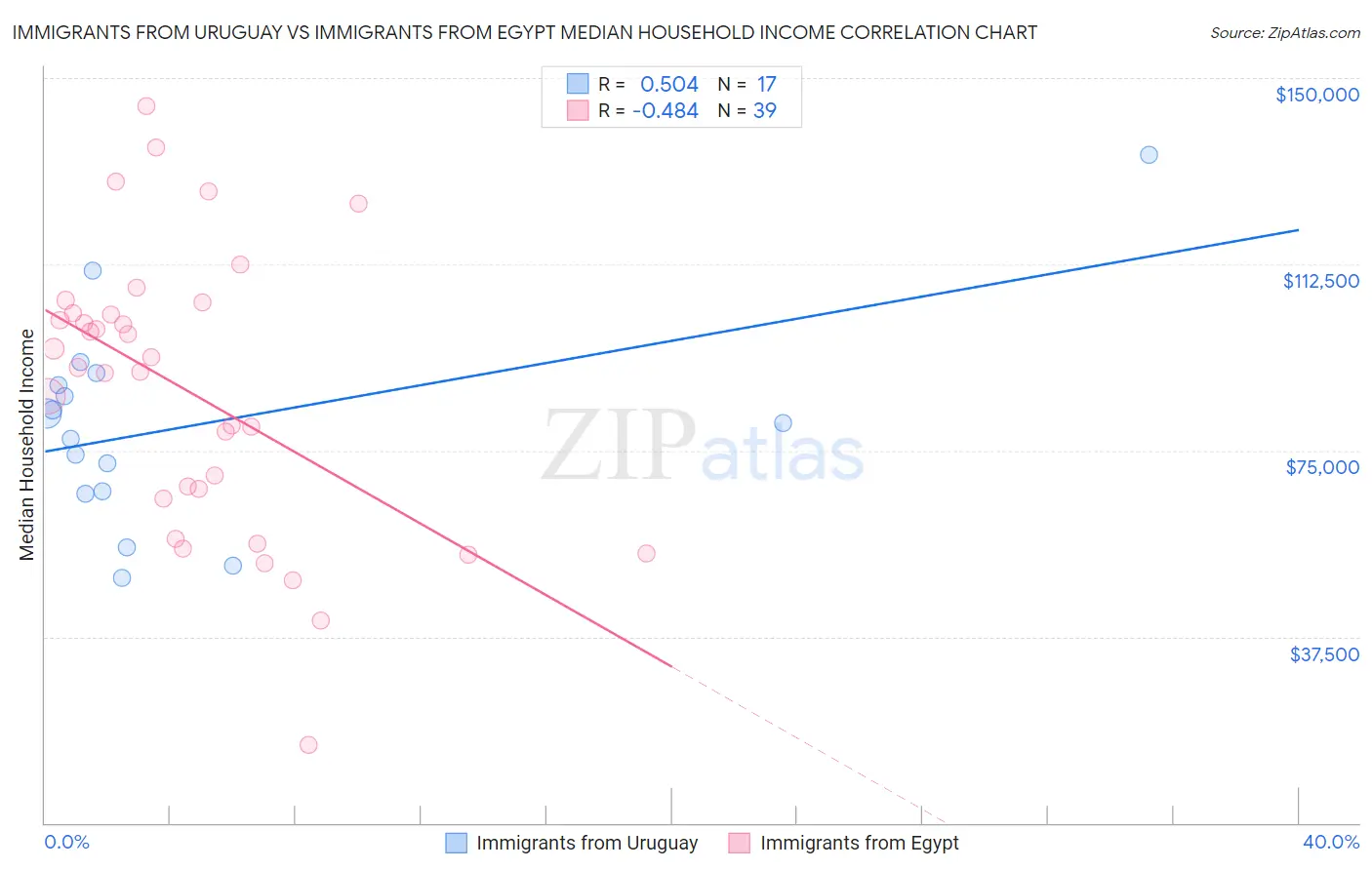 Immigrants from Uruguay vs Immigrants from Egypt Median Household Income