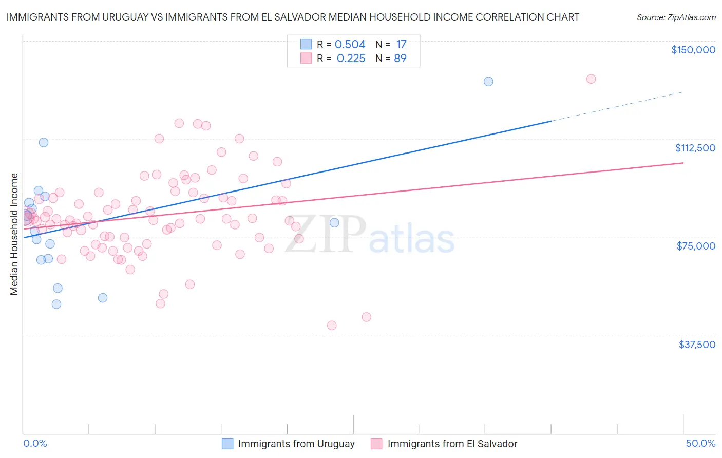 Immigrants from Uruguay vs Immigrants from El Salvador Median Household Income