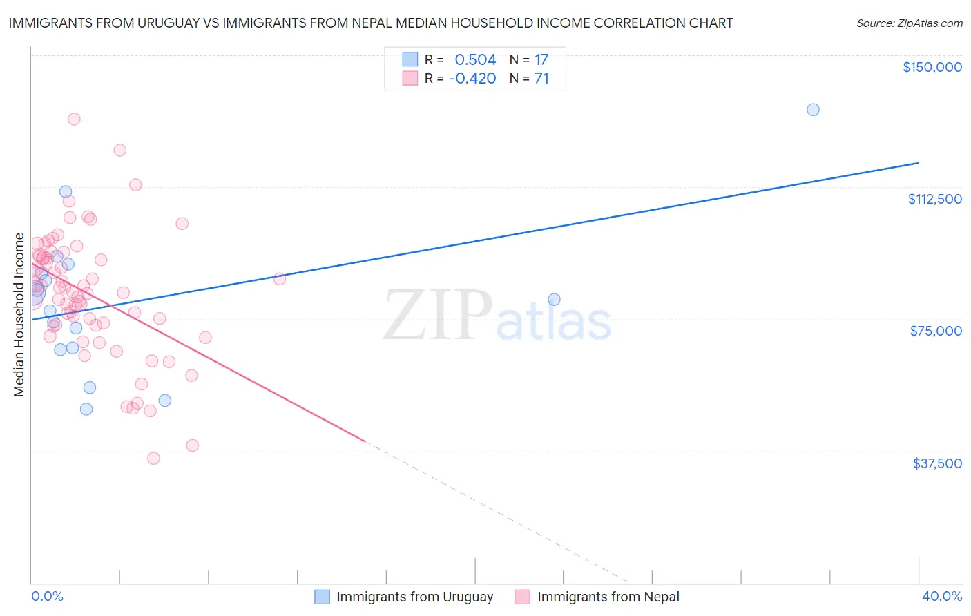 Immigrants from Uruguay vs Immigrants from Nepal Median Household Income
