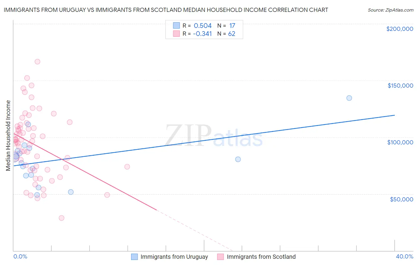 Immigrants from Uruguay vs Immigrants from Scotland Median Household Income