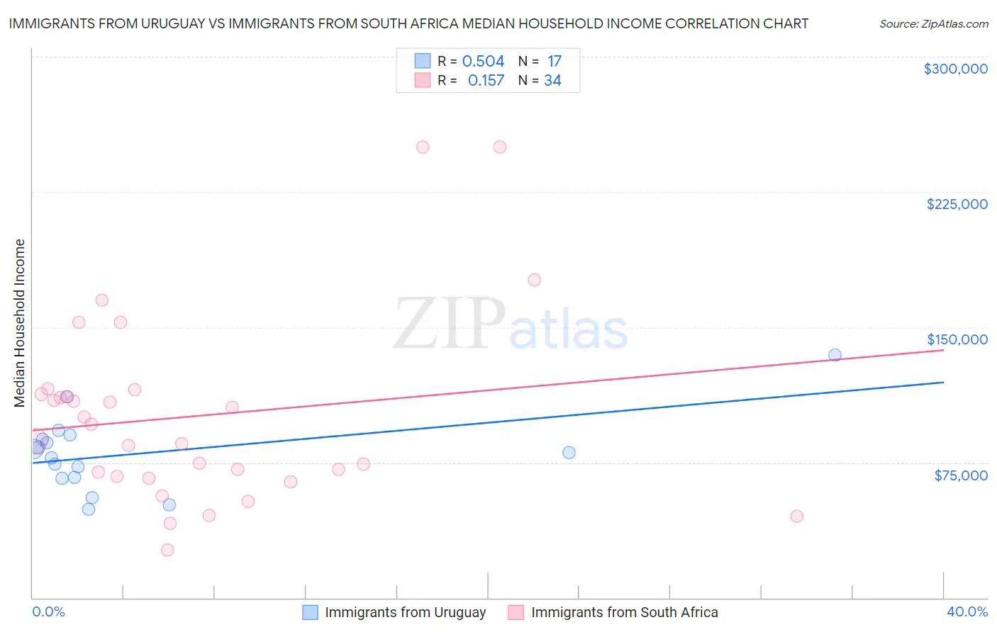 Immigrants from Uruguay vs Immigrants from South Africa Median Household Income
