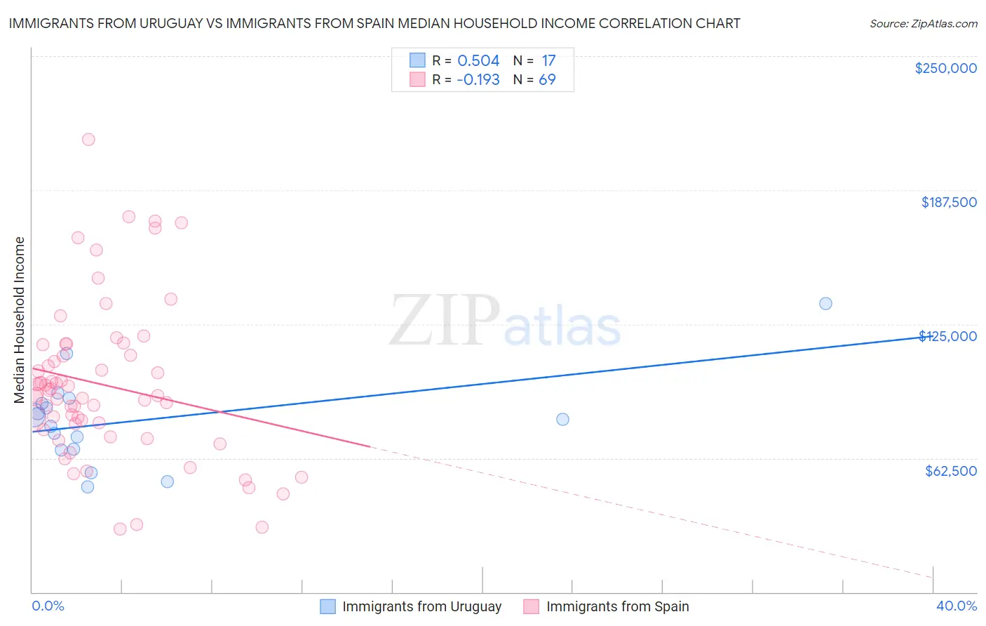 Immigrants from Uruguay vs Immigrants from Spain Median Household Income