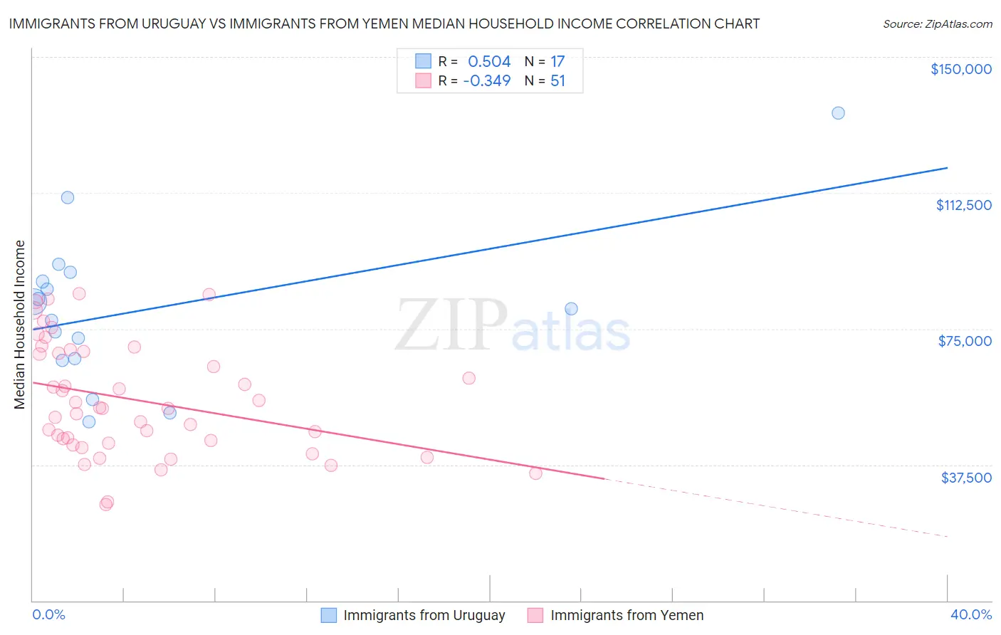 Immigrants from Uruguay vs Immigrants from Yemen Median Household Income