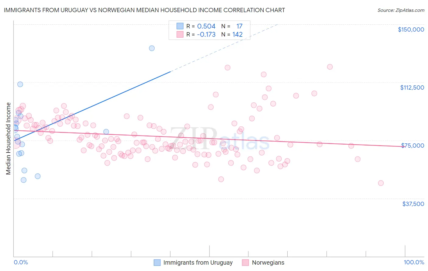 Immigrants from Uruguay vs Norwegian Median Household Income