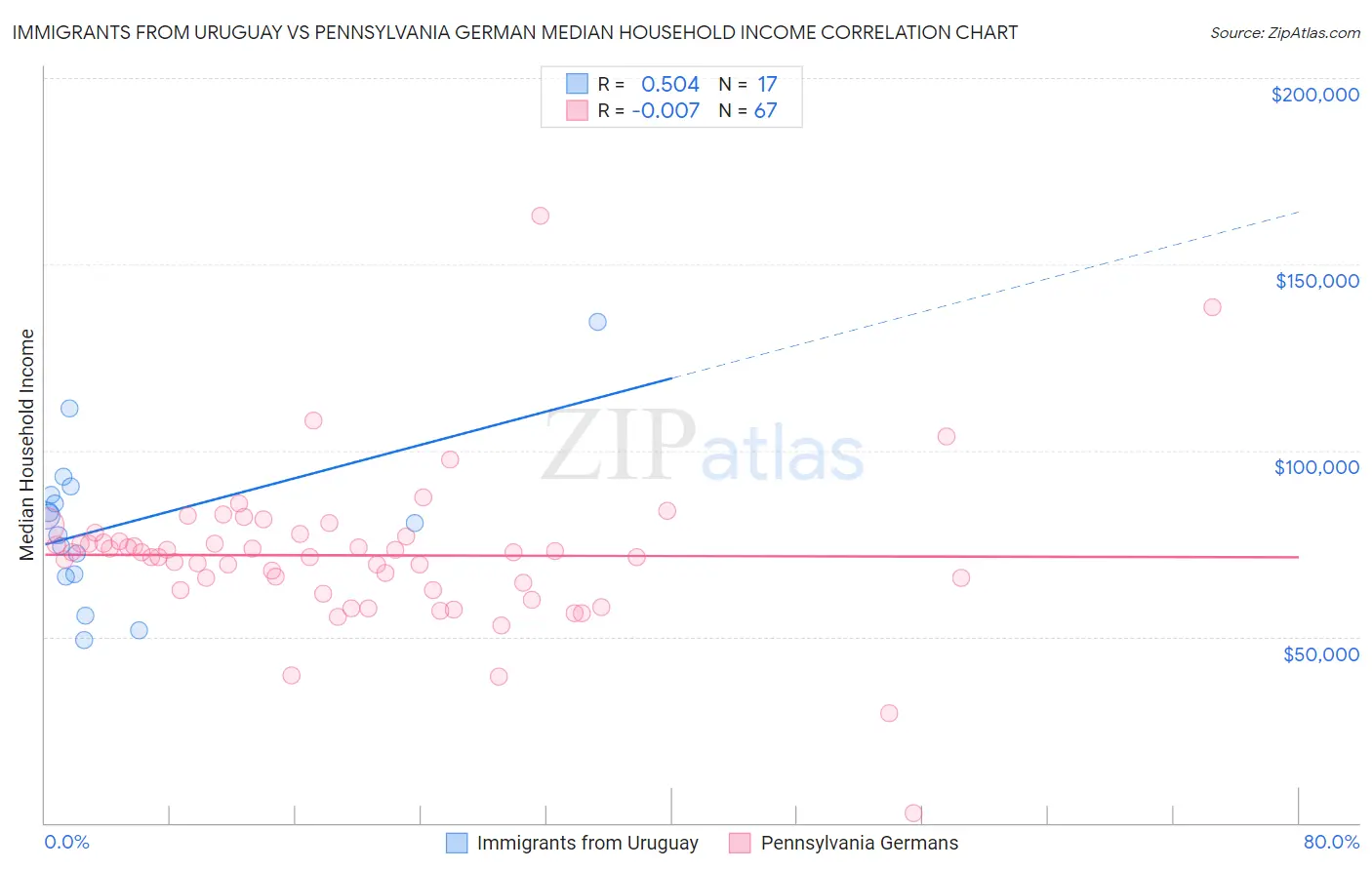 Immigrants from Uruguay vs Pennsylvania German Median Household Income