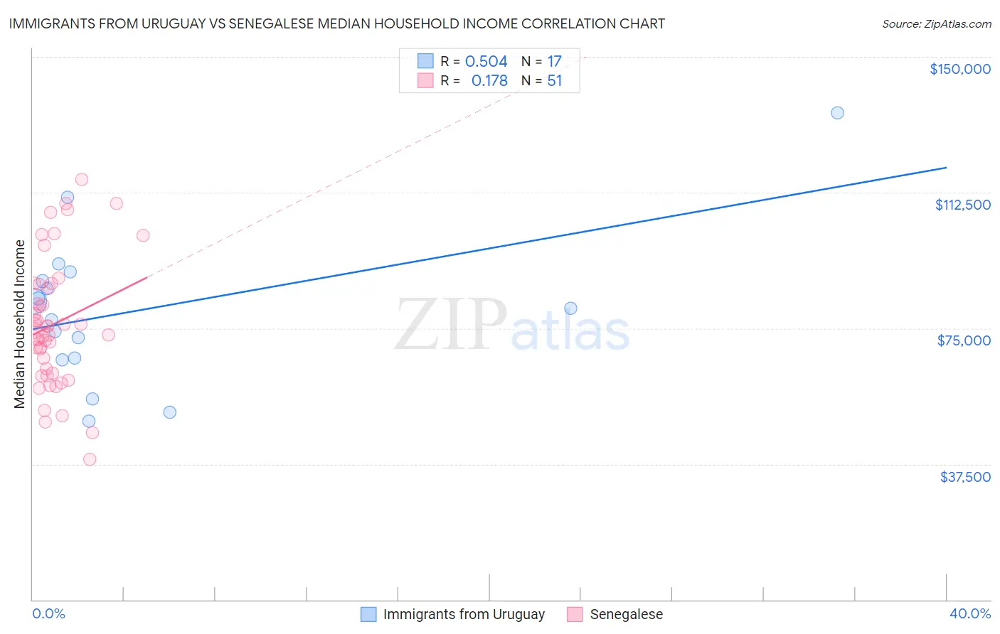 Immigrants from Uruguay vs Senegalese Median Household Income