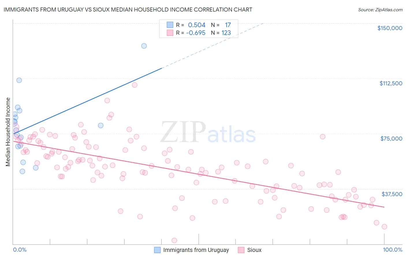 Immigrants from Uruguay vs Sioux Median Household Income