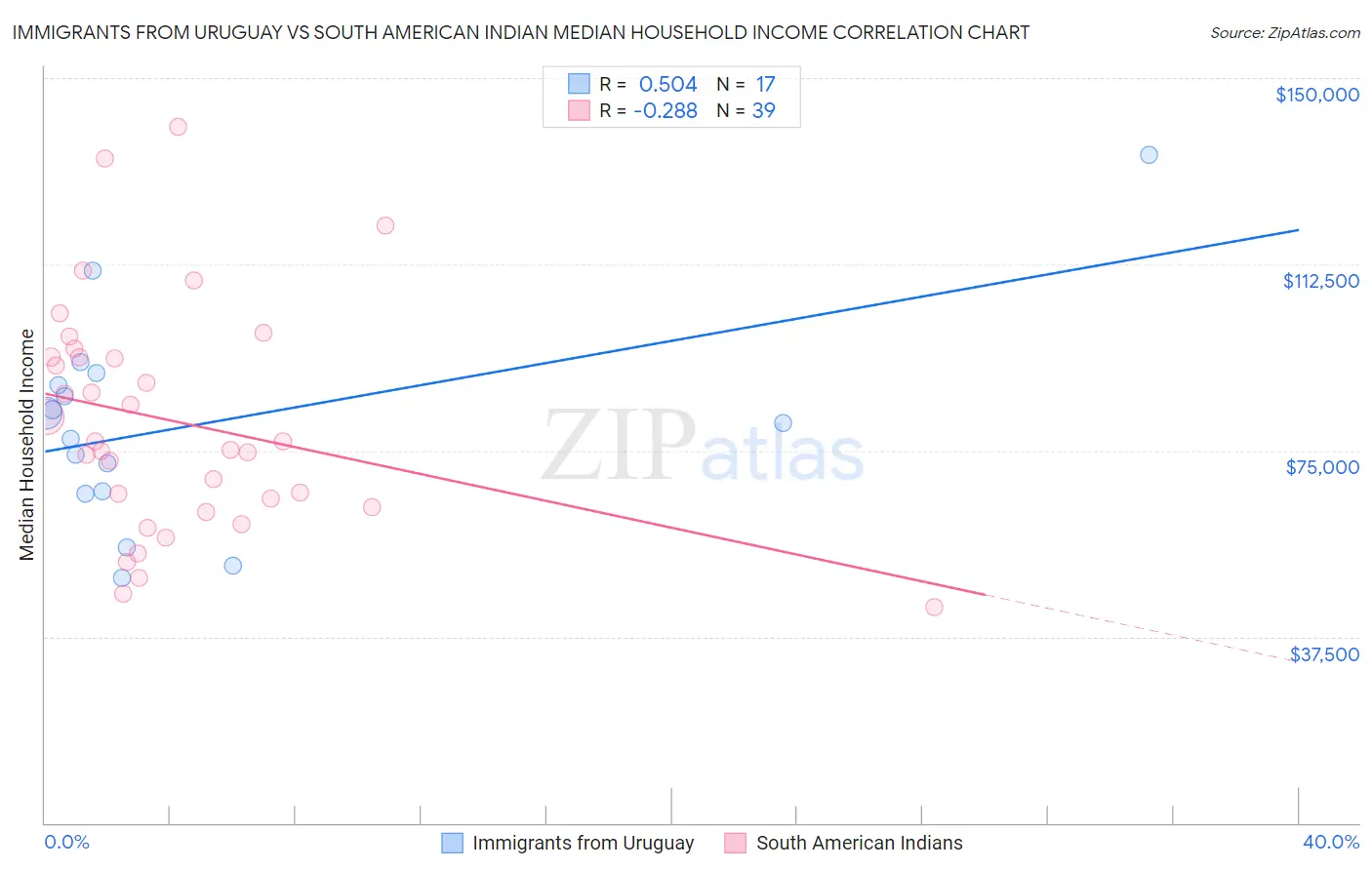 Immigrants from Uruguay vs South American Indian Median Household Income