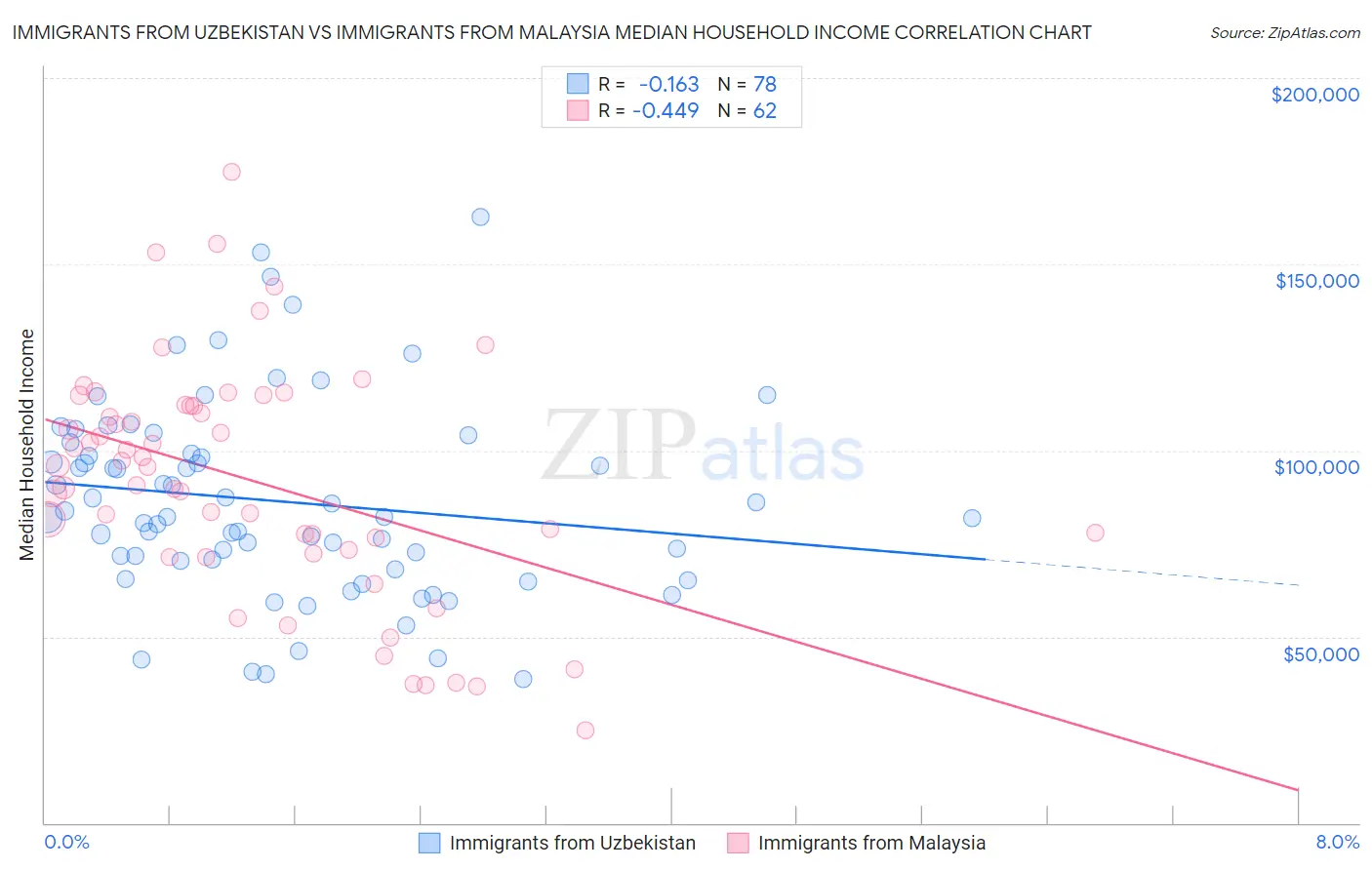 Immigrants from Uzbekistan vs Immigrants from Malaysia Median Household Income
