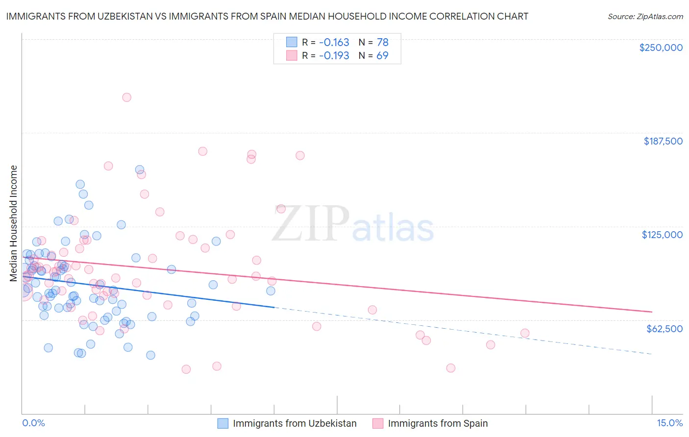 Immigrants from Uzbekistan vs Immigrants from Spain Median Household Income