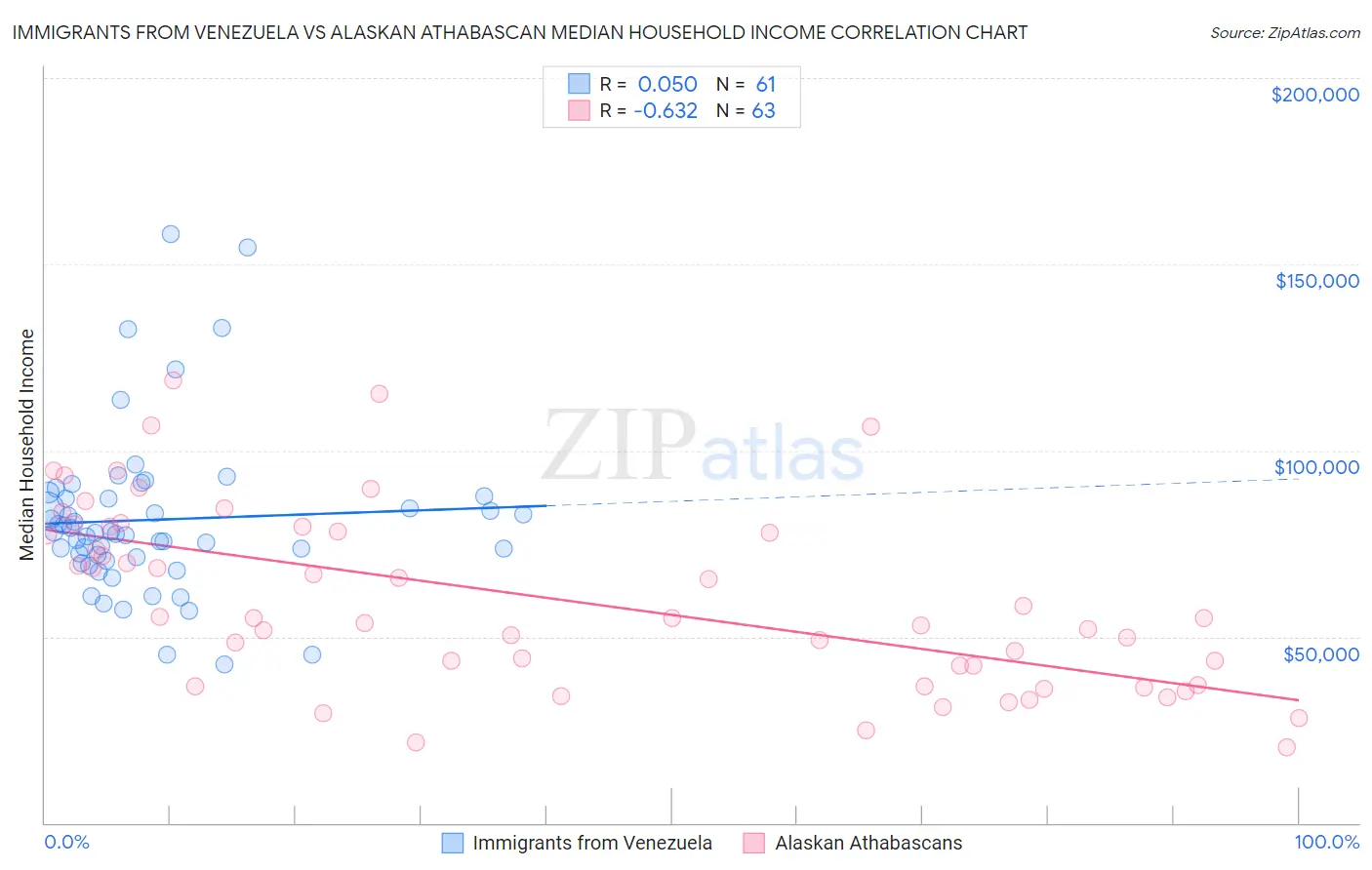 Immigrants from Venezuela vs Alaskan Athabascan Median Household Income