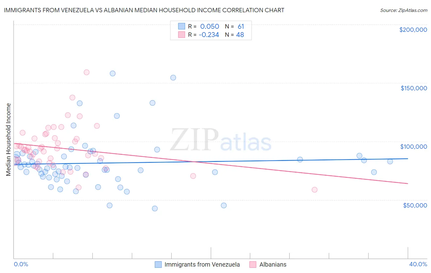 Immigrants from Venezuela vs Albanian Median Household Income