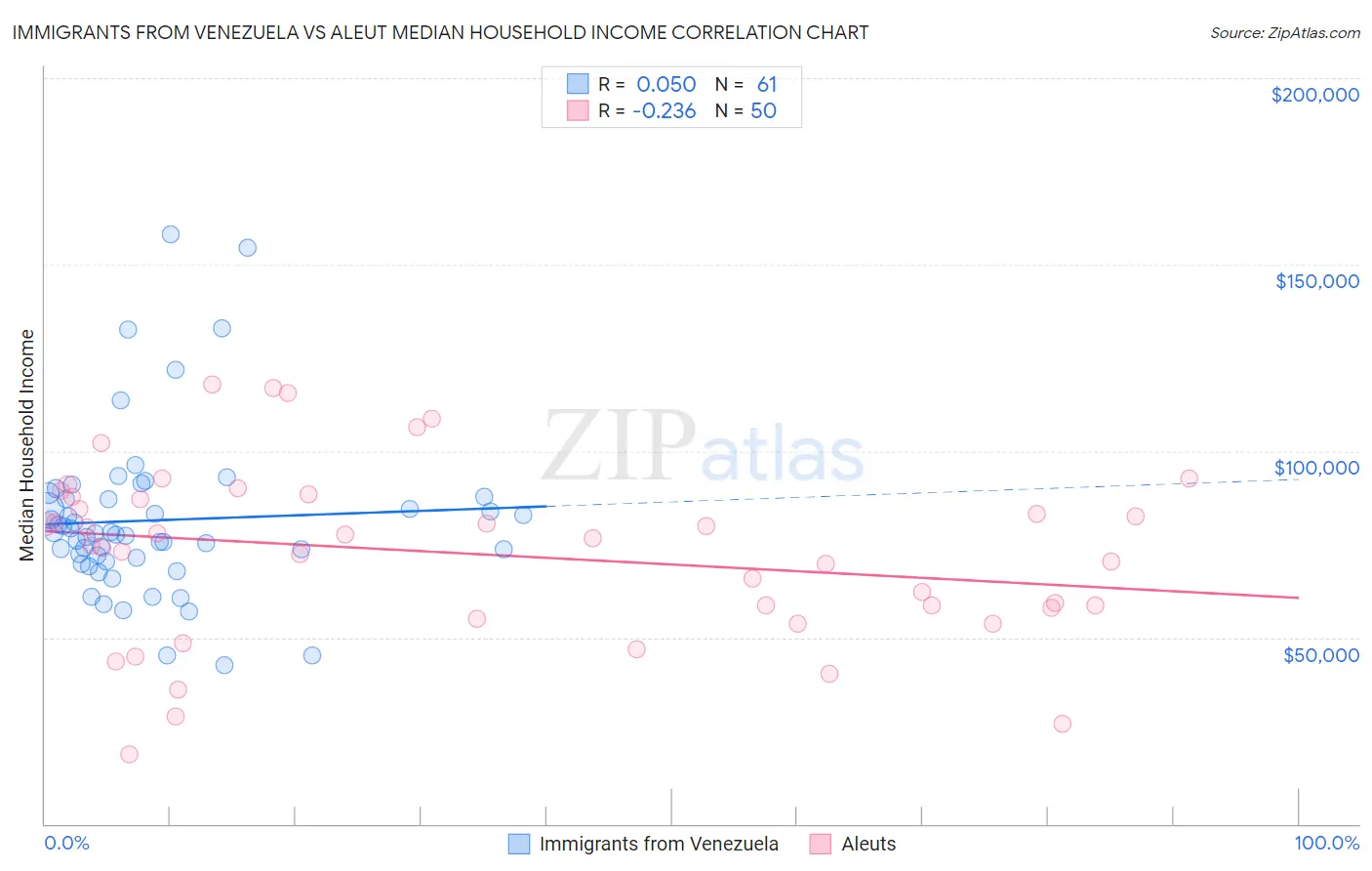 Immigrants from Venezuela vs Aleut Median Household Income