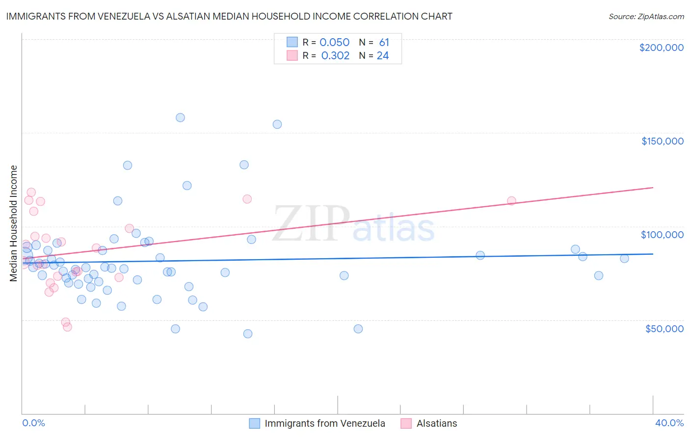 Immigrants from Venezuela vs Alsatian Median Household Income