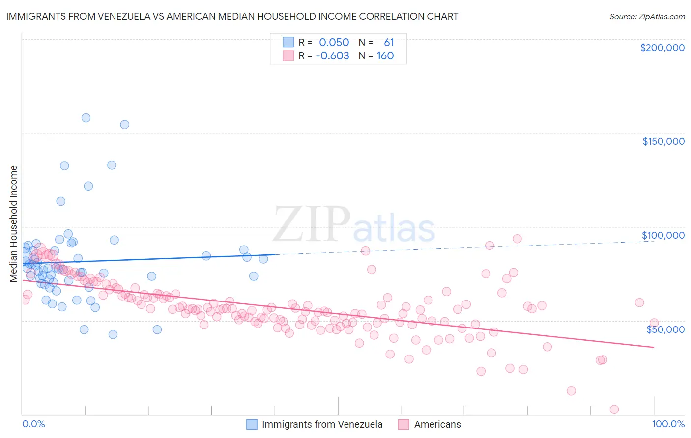 Immigrants from Venezuela vs American Median Household Income