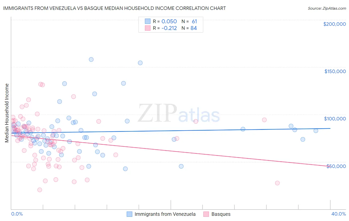 Immigrants from Venezuela vs Basque Median Household Income