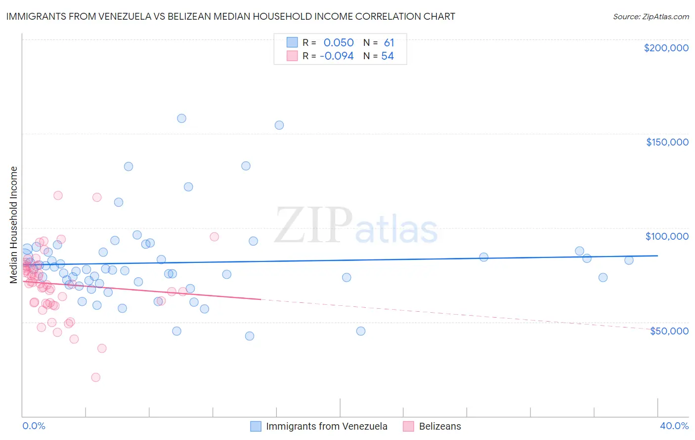 Immigrants from Venezuela vs Belizean Median Household Income