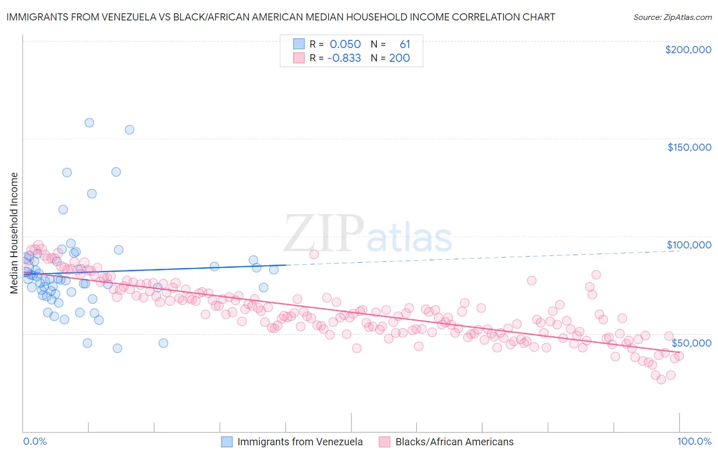 Immigrants from Venezuela vs Black/African American Median Household Income