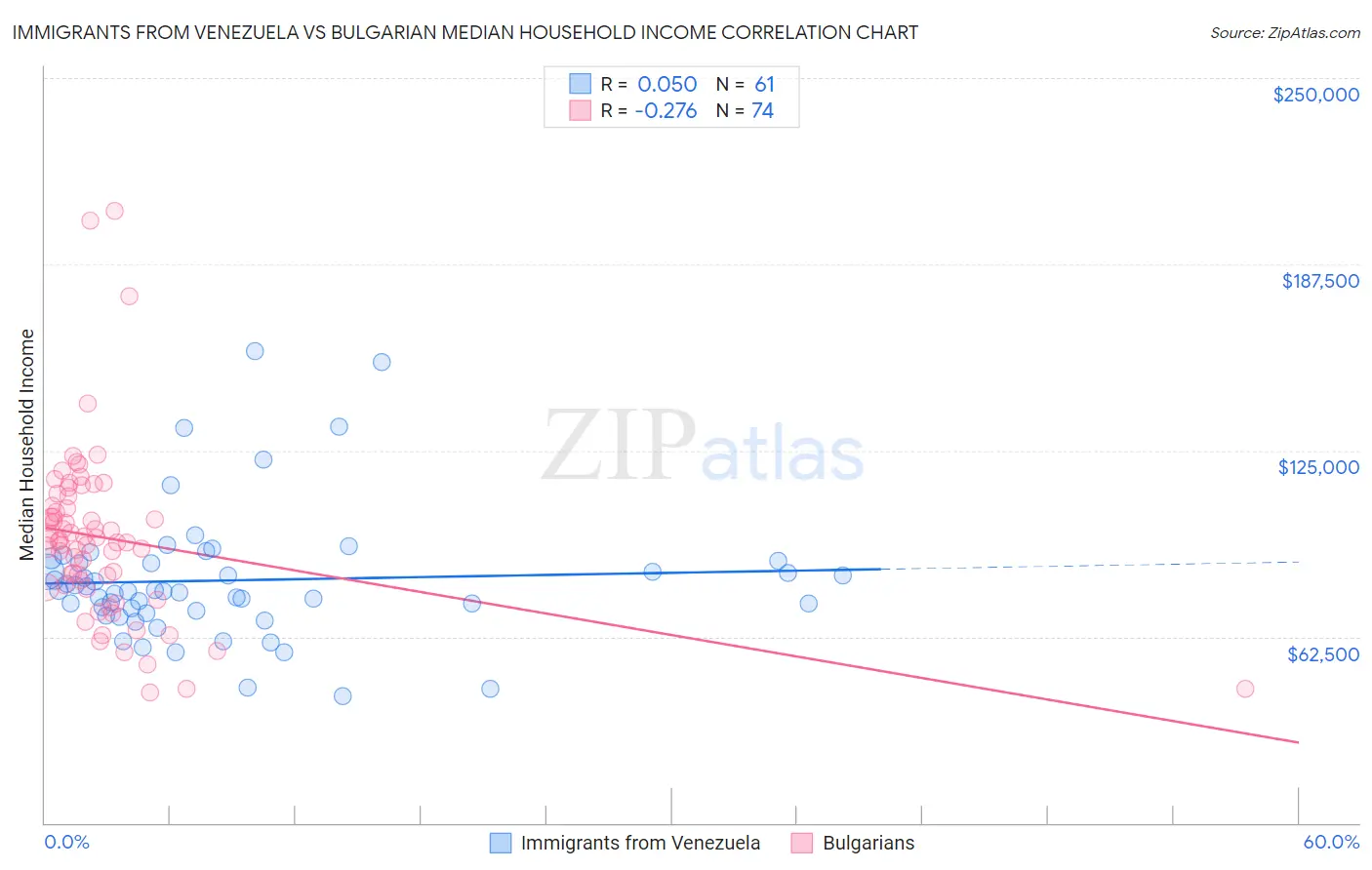 Immigrants from Venezuela vs Bulgarian Median Household Income