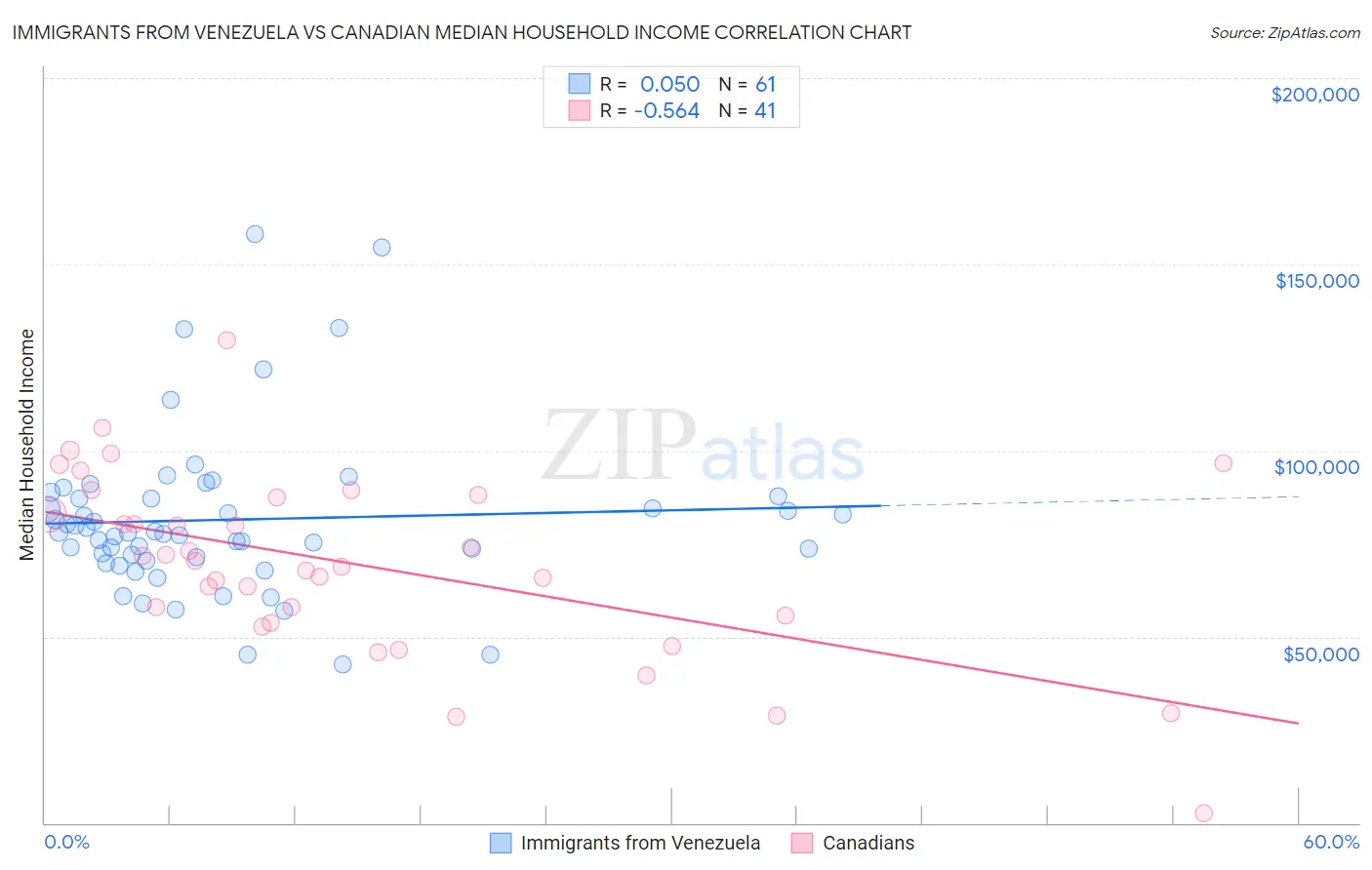 Immigrants from Venezuela vs Canadian Median Household Income