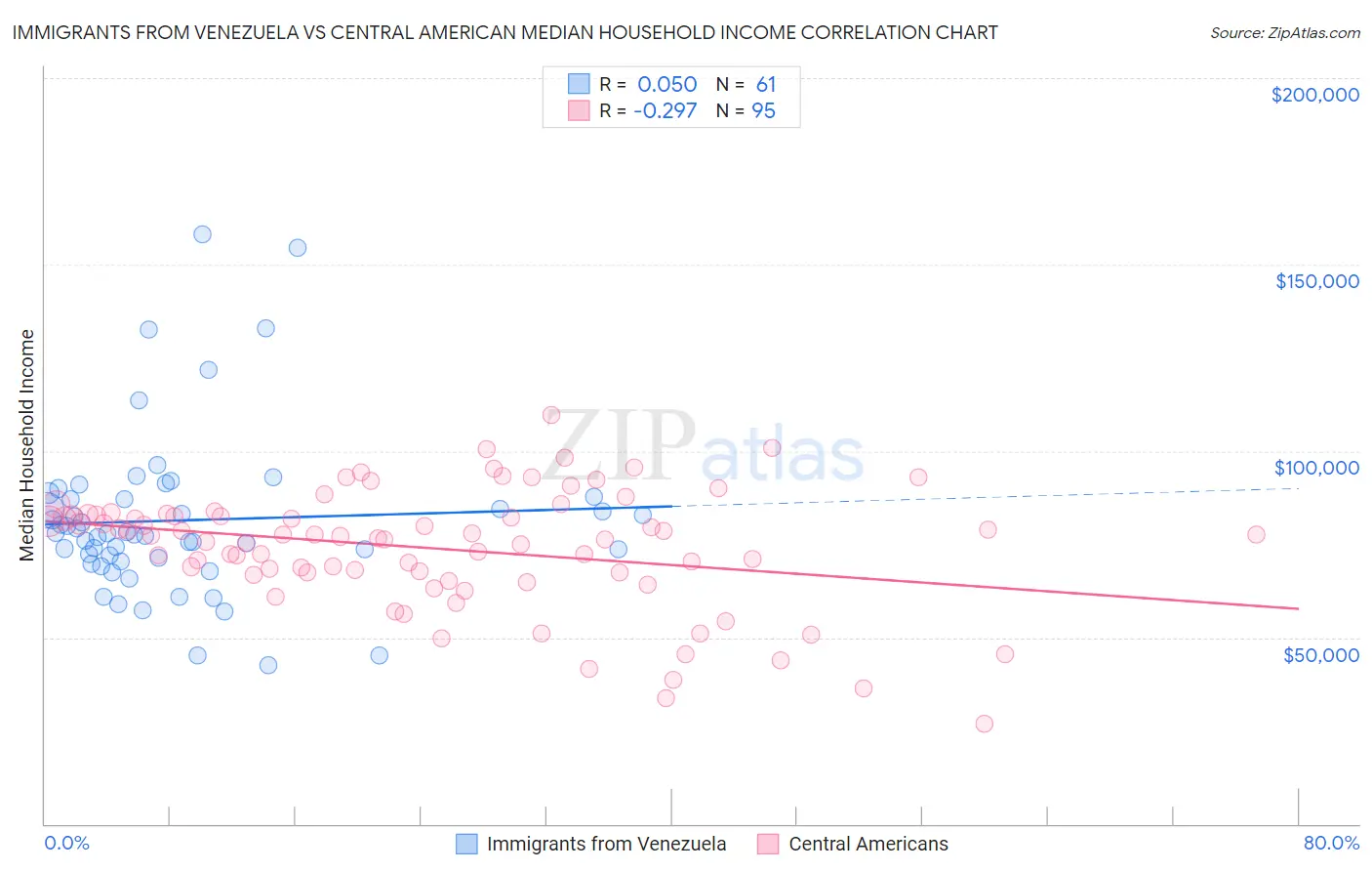 Immigrants from Venezuela vs Central American Median Household Income