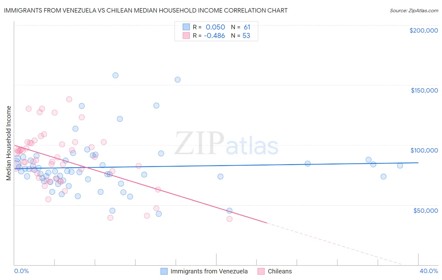 Immigrants from Venezuela vs Chilean Median Household Income