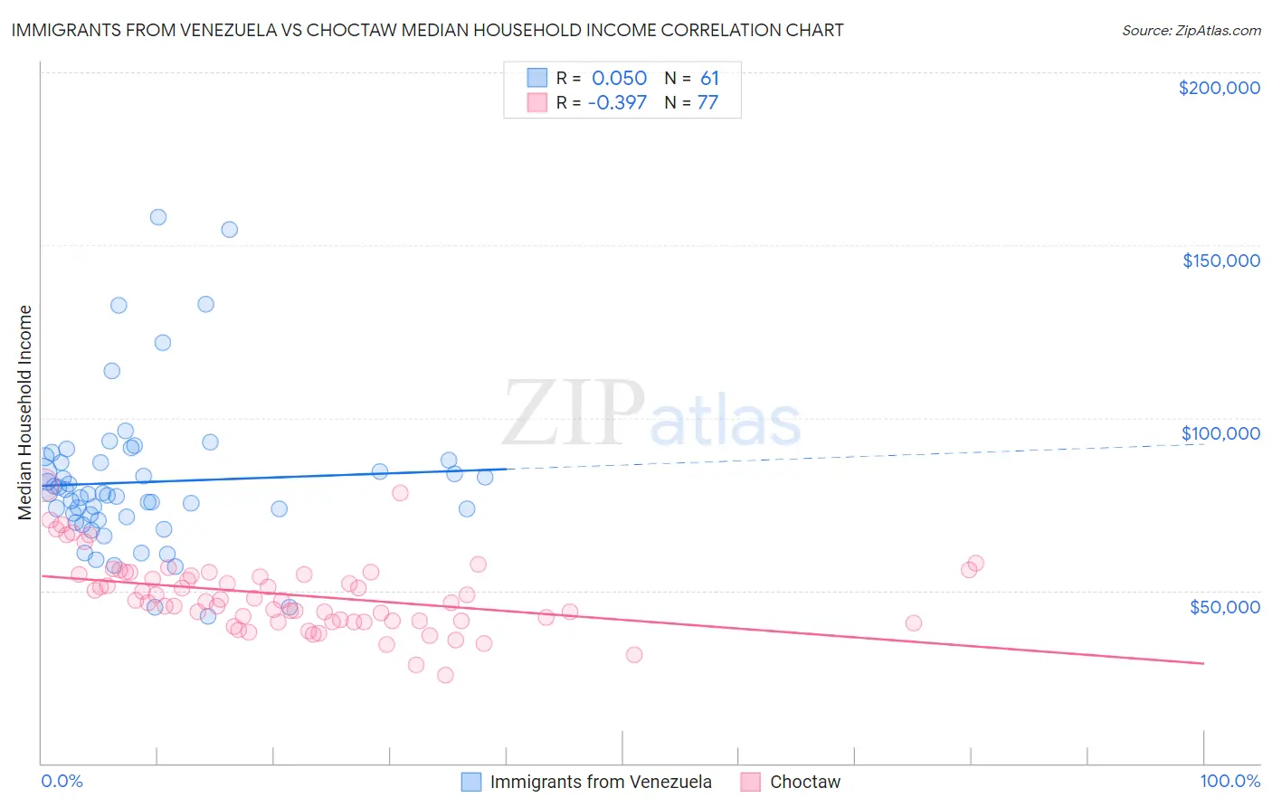 Immigrants from Venezuela vs Choctaw Median Household Income