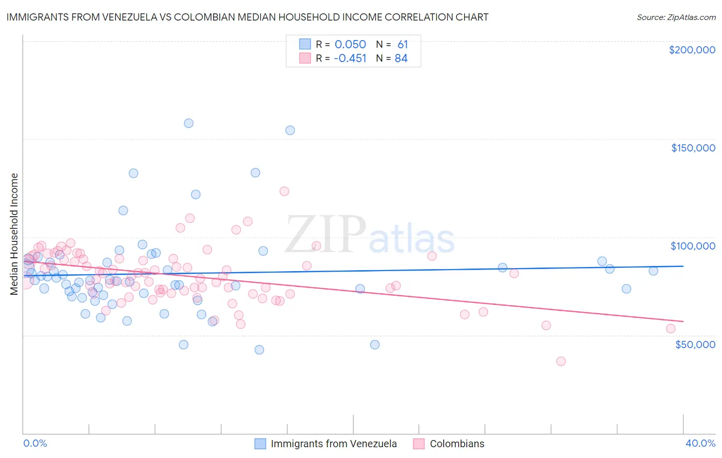 Immigrants from Venezuela vs Colombian Median Household Income