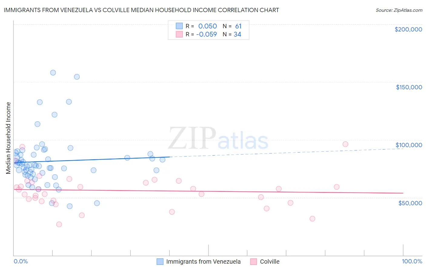 Immigrants from Venezuela vs Colville Median Household Income