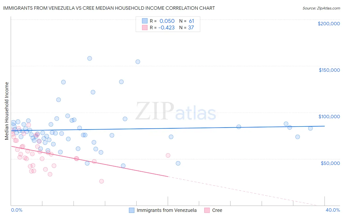 Immigrants from Venezuela vs Cree Median Household Income