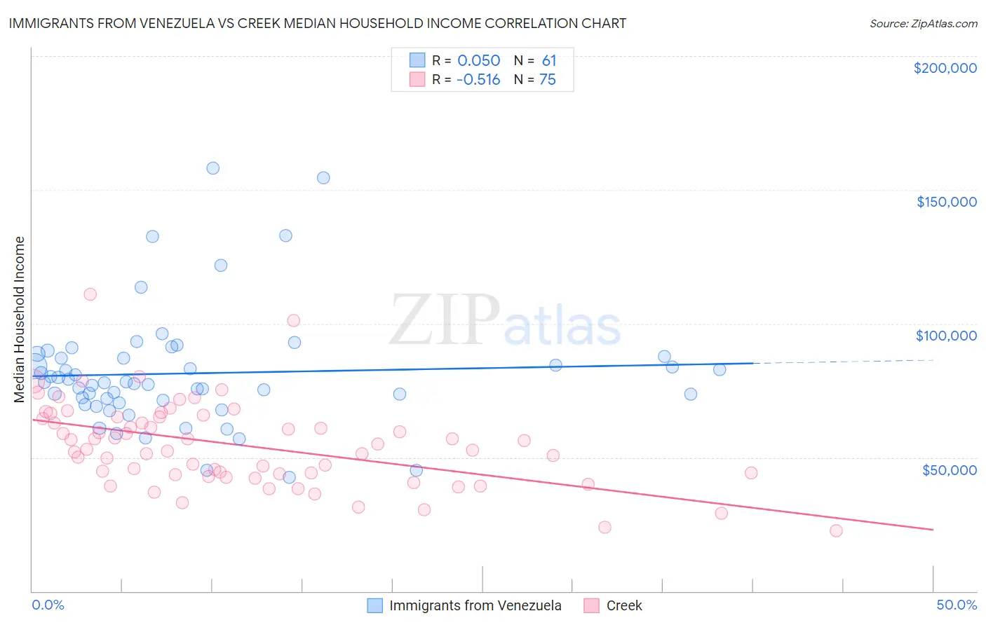 Immigrants from Venezuela vs Creek Median Household Income