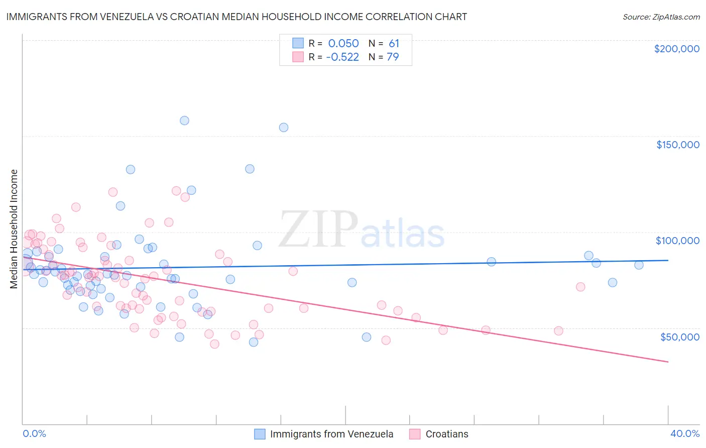 Immigrants from Venezuela vs Croatian Median Household Income