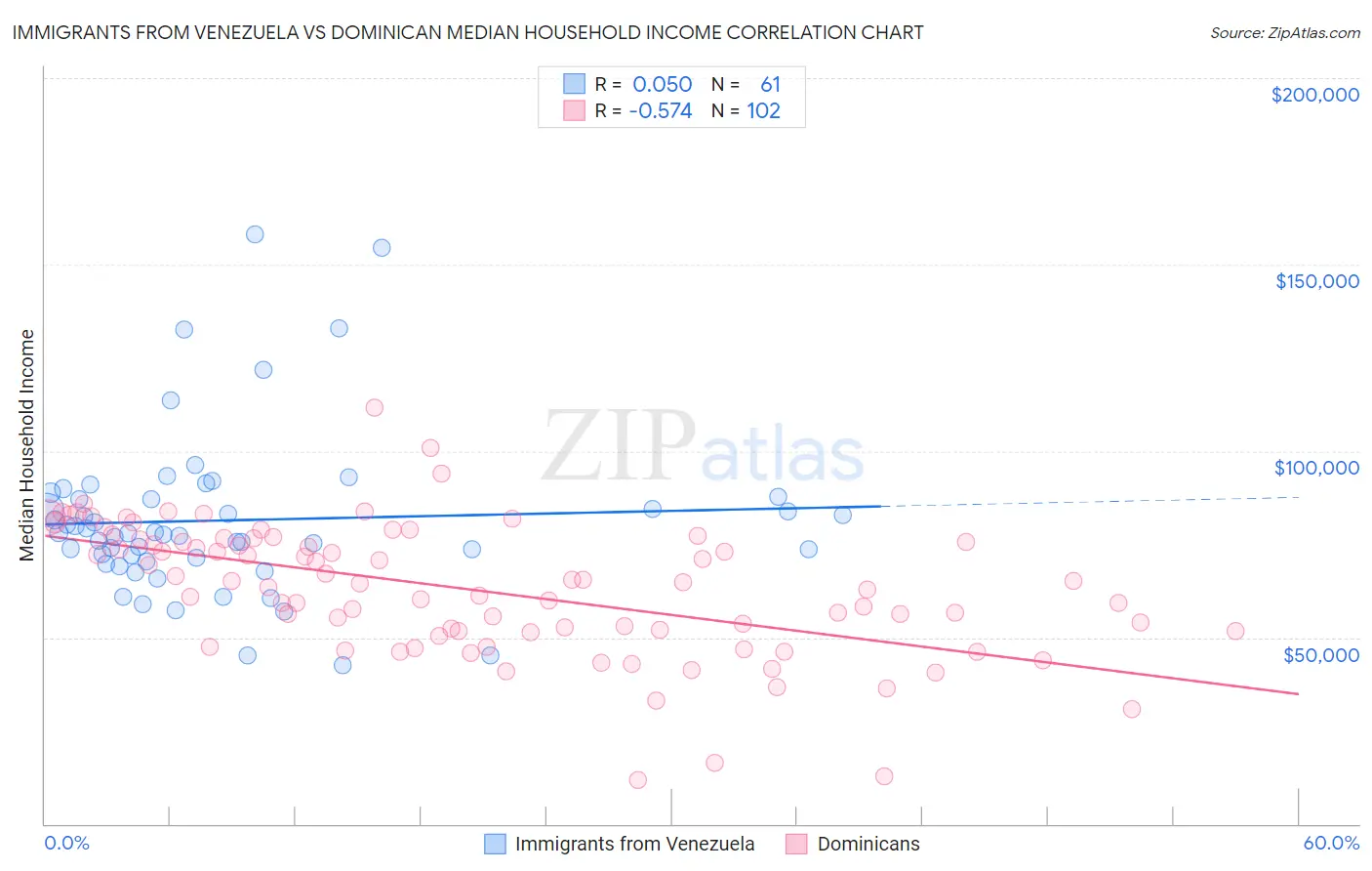 Immigrants from Venezuela vs Dominican Median Household Income