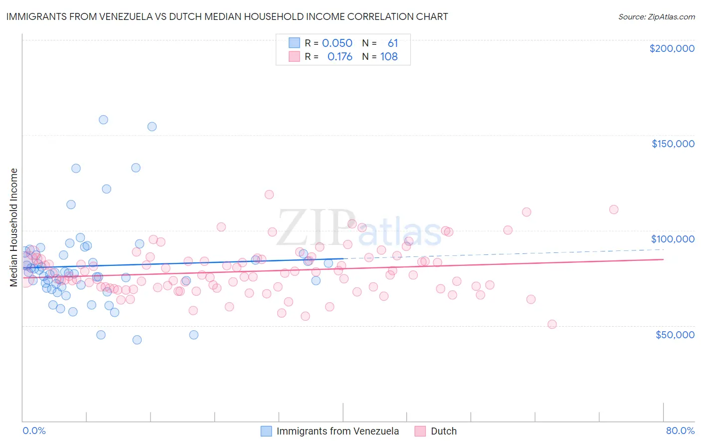 Immigrants from Venezuela vs Dutch Median Household Income