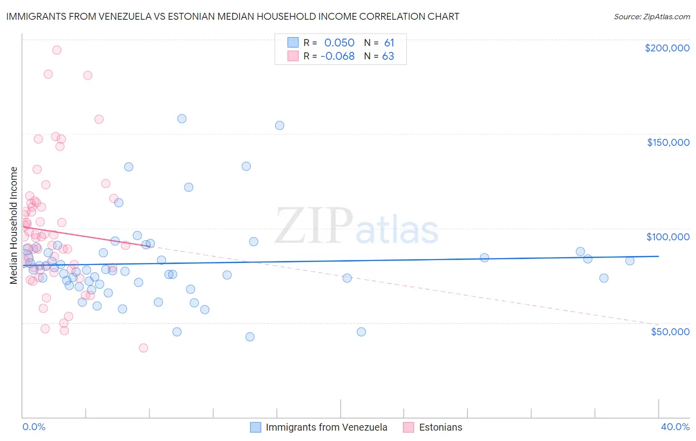 Immigrants from Venezuela vs Estonian Median Household Income