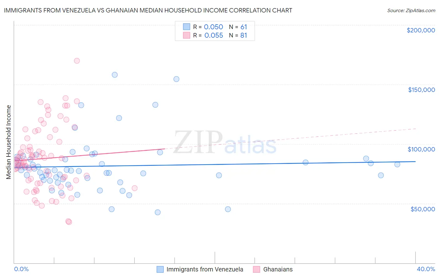 Immigrants from Venezuela vs Ghanaian Median Household Income