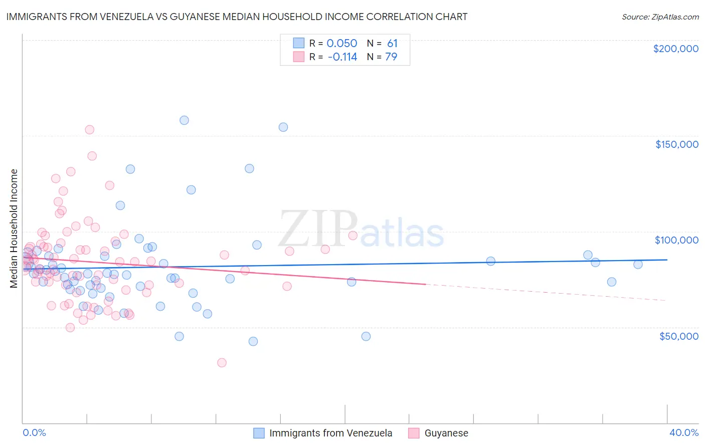 Immigrants from Venezuela vs Guyanese Median Household Income