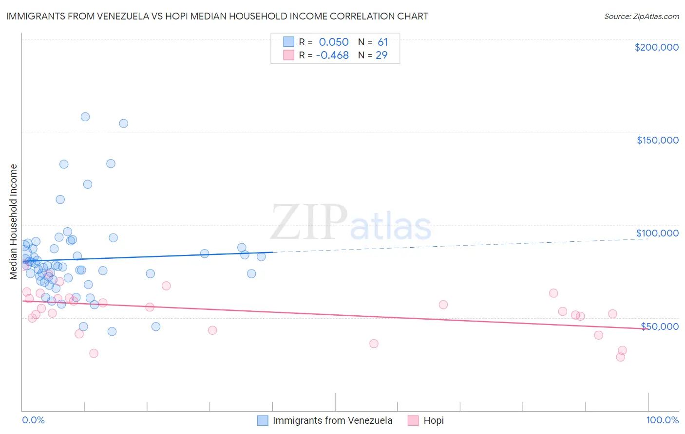 Immigrants from Venezuela vs Hopi Median Household Income