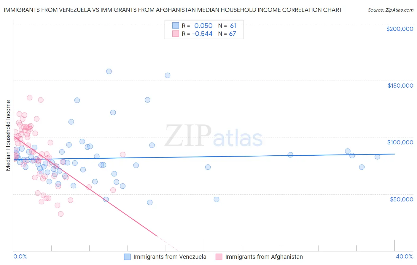 Immigrants from Venezuela vs Immigrants from Afghanistan Median Household Income