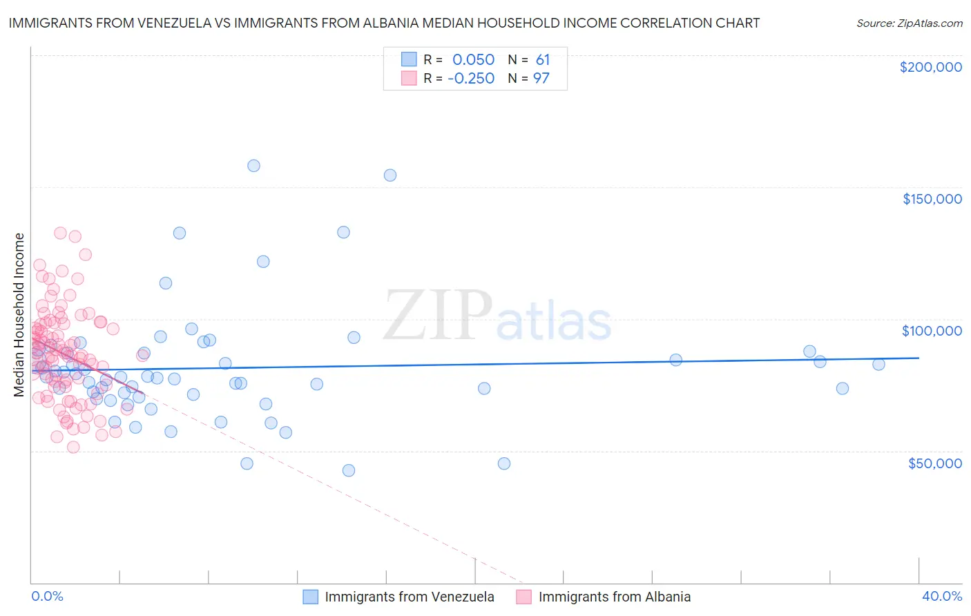 Immigrants from Venezuela vs Immigrants from Albania Median Household Income