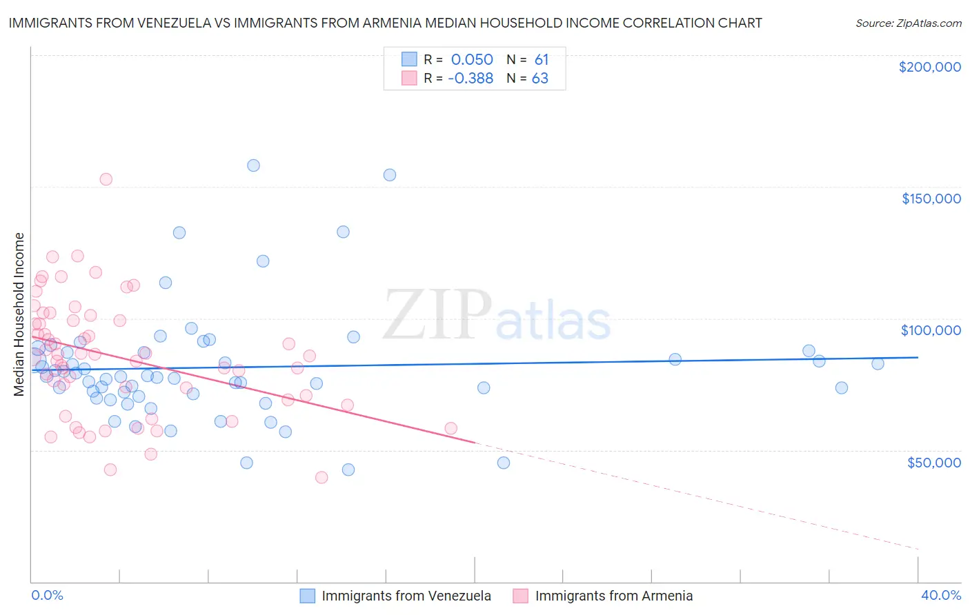 Immigrants from Venezuela vs Immigrants from Armenia Median Household Income
