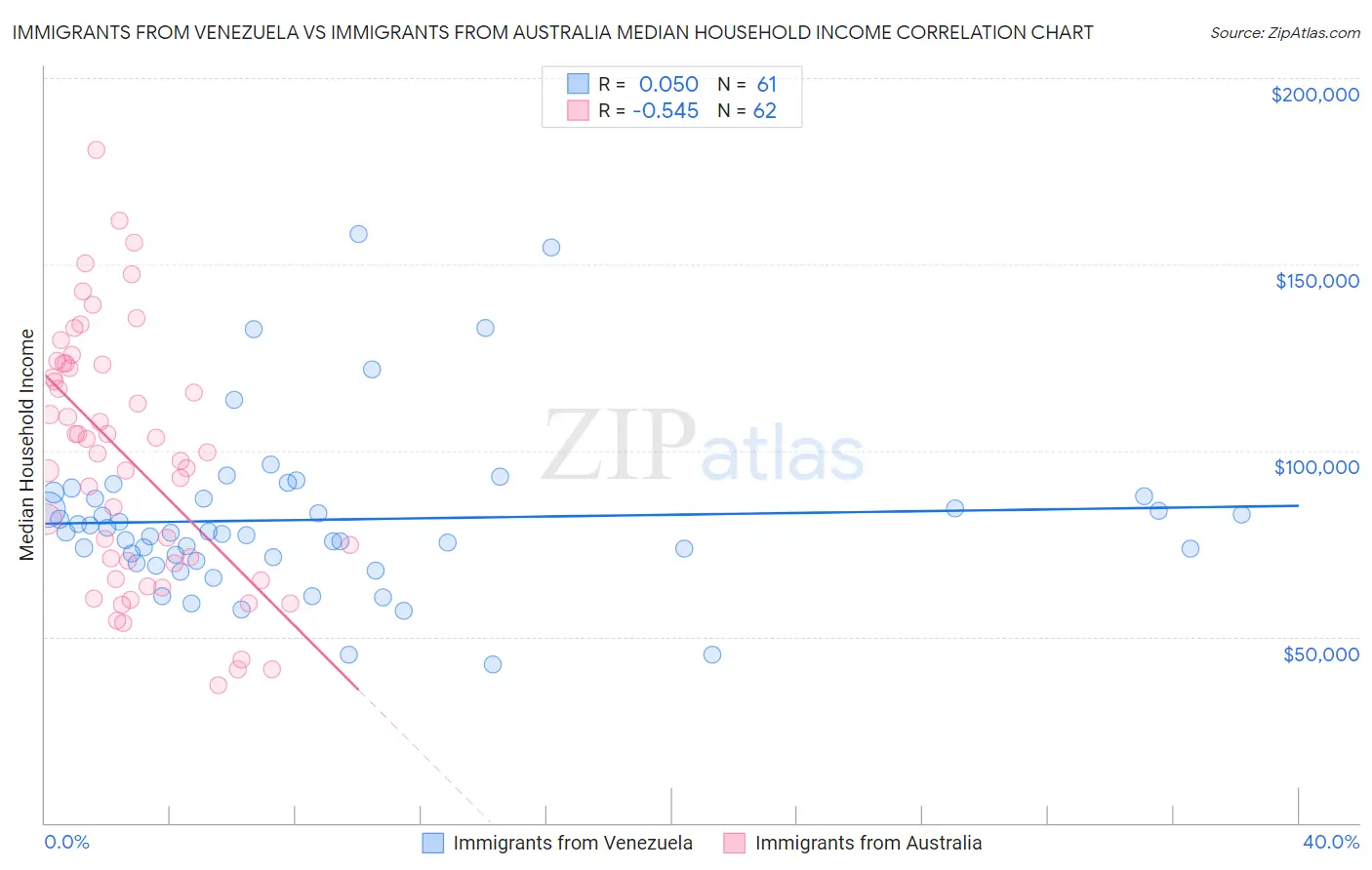 Immigrants from Venezuela vs Immigrants from Australia Median Household Income