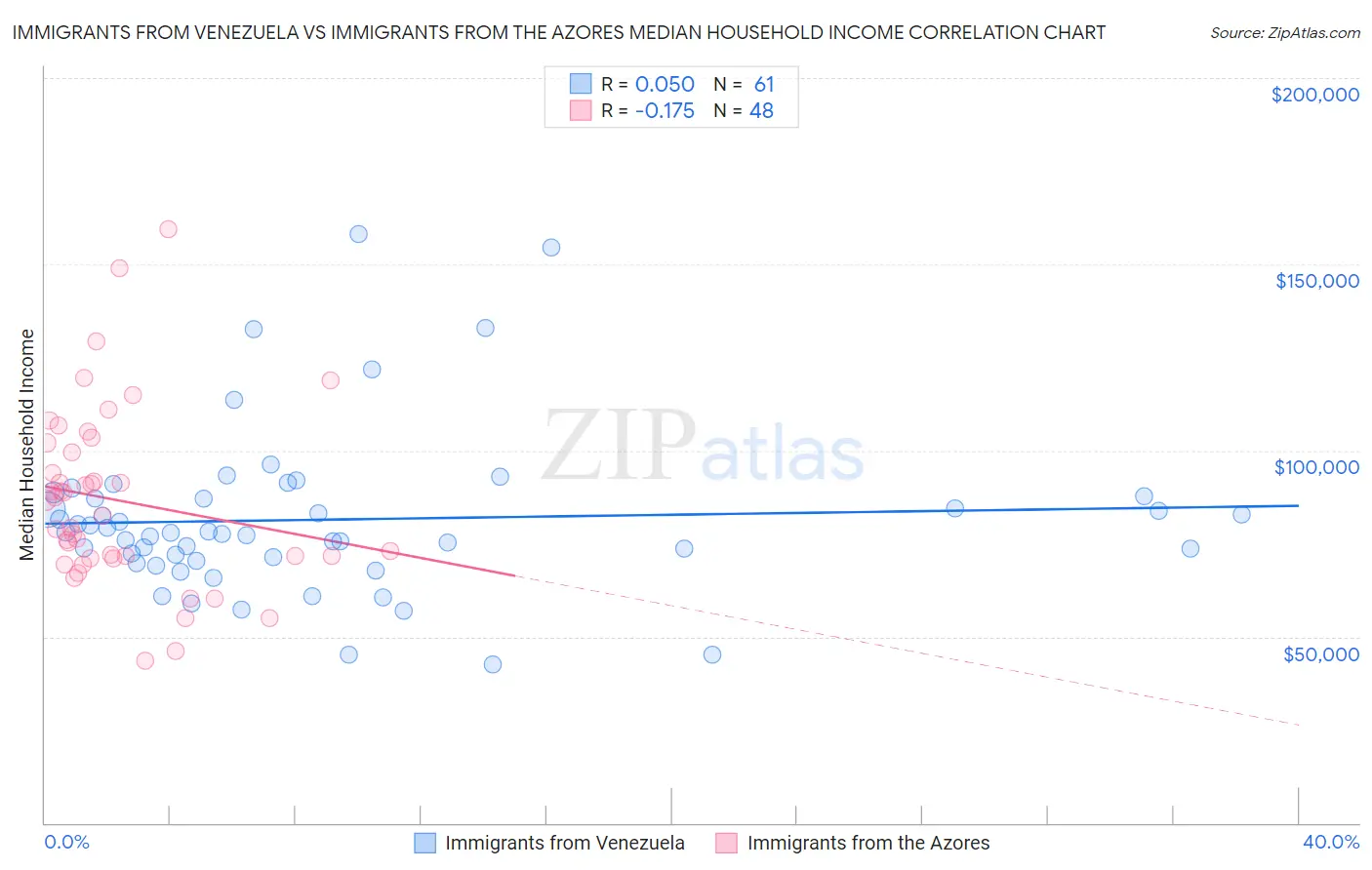 Immigrants from Venezuela vs Immigrants from the Azores Median Household Income