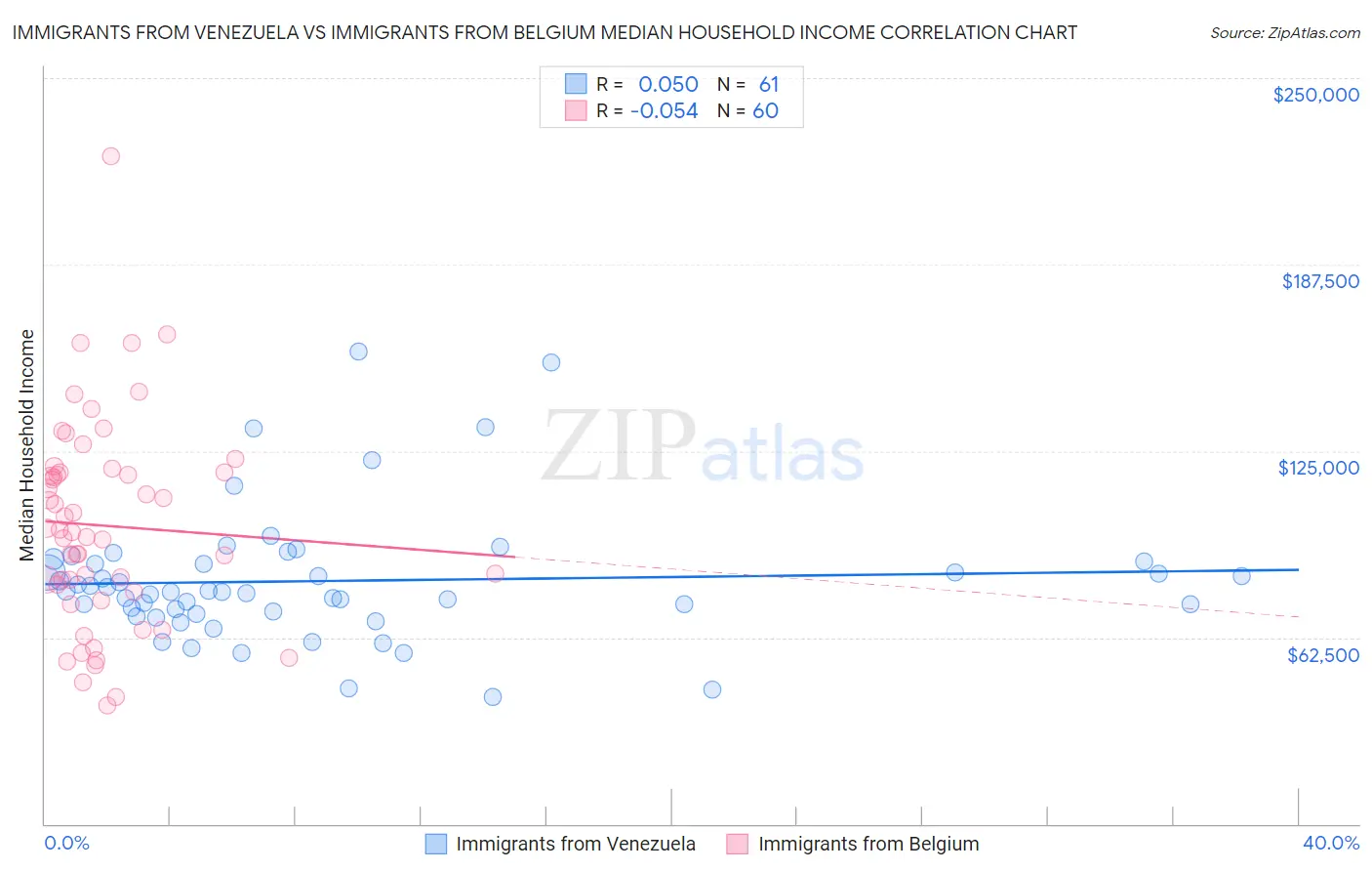 Immigrants from Venezuela vs Immigrants from Belgium Median Household Income