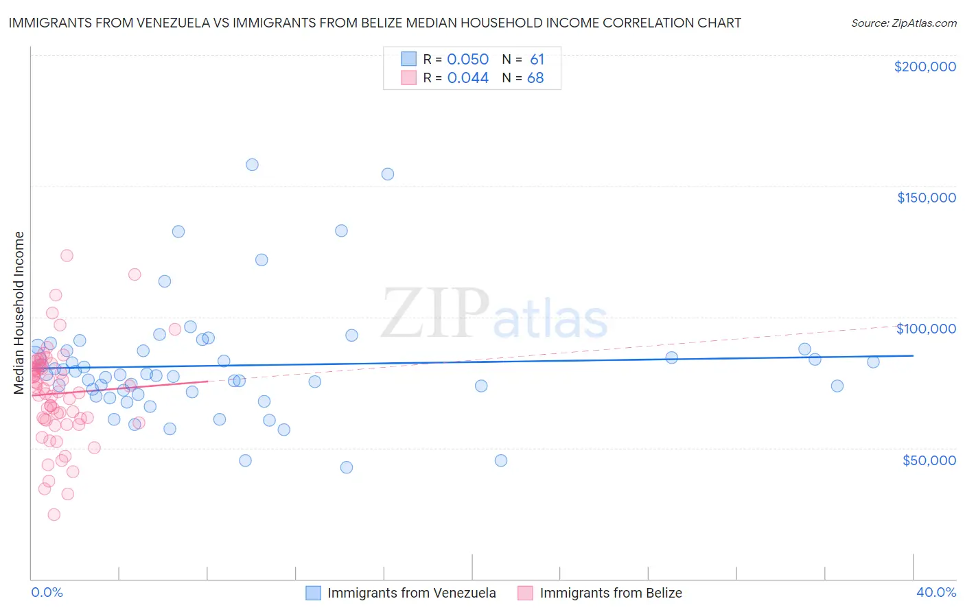 Immigrants from Venezuela vs Immigrants from Belize Median Household Income