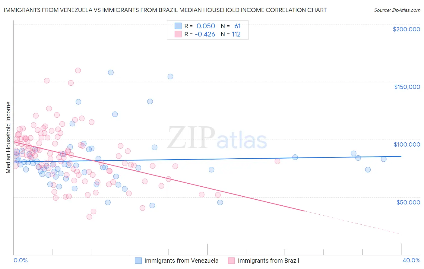 Immigrants from Venezuela vs Immigrants from Brazil Median Household Income
